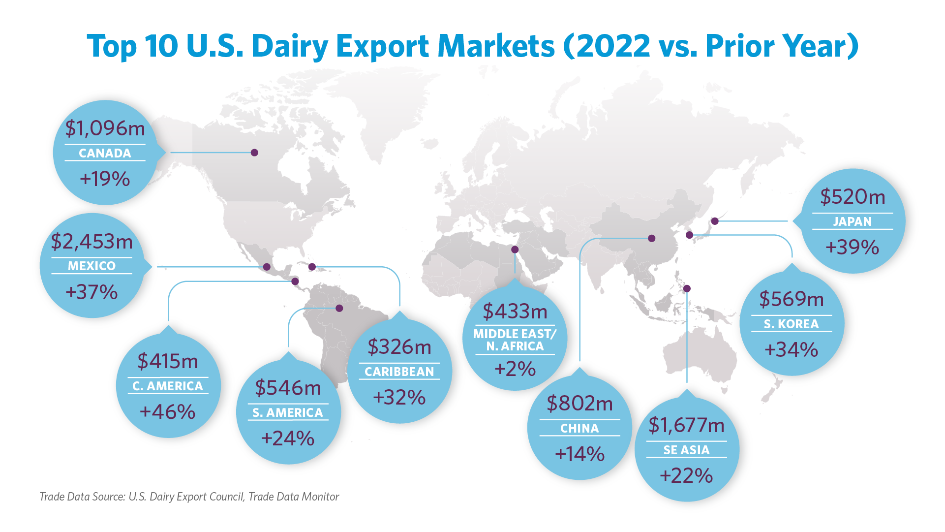 U.S. Dairy Exports Finished Record 2022 On A High Note