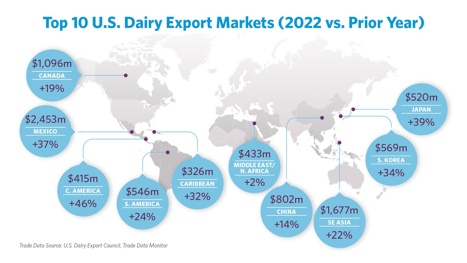 U.S. Dairy Exports Finished Record 2022 on a High Note